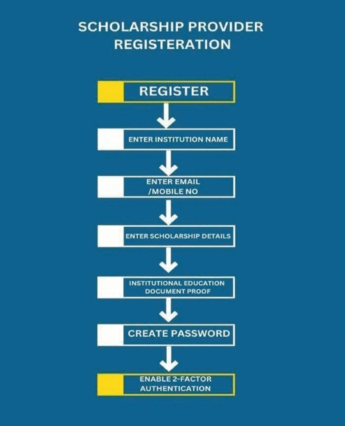 How Scholarship Applications Use Family ID