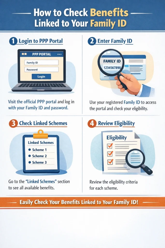 How to Check Benefits Linked to Your Family ID