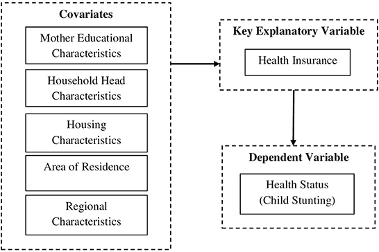Does Family ID Directly Determine Health Insurance Eligibility?