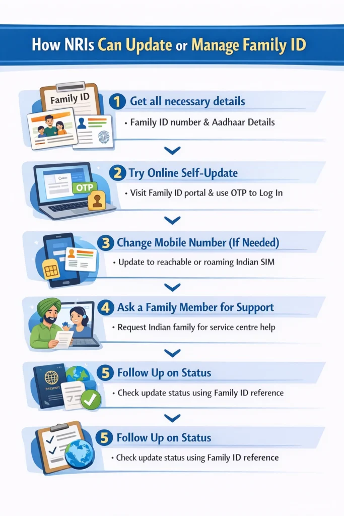 How NRIs Can Update or Manage Family ID