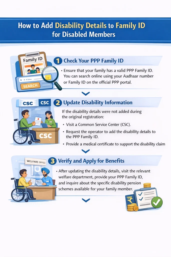 How to Add Disability Details to Family ID for Disabled Members