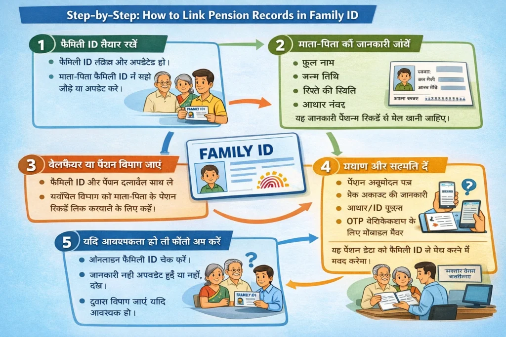 Step‑by‑Step: How to Link Pension Records in Family ID