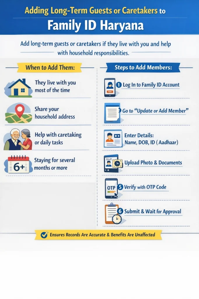 When Should You Add Long‑Term Guests or Caretaker In Family ID Haryana