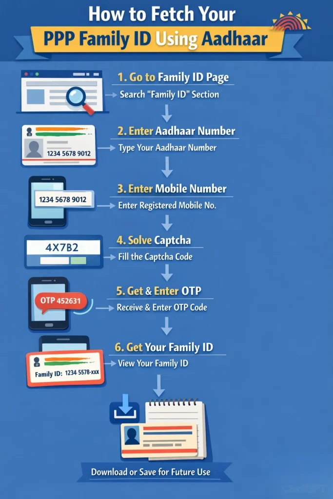 Step‑by‑Step: How to Use Aadhaar to Fetch PPP Family ID
