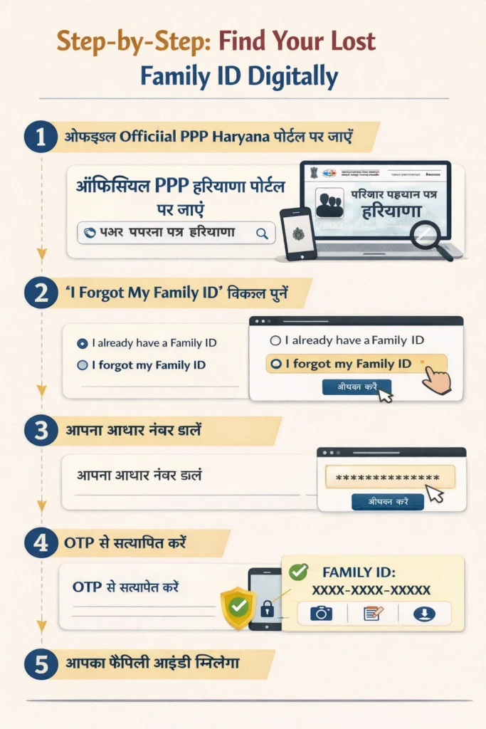 Step‑by‑Step: Find Your Lost Family ID Digitally