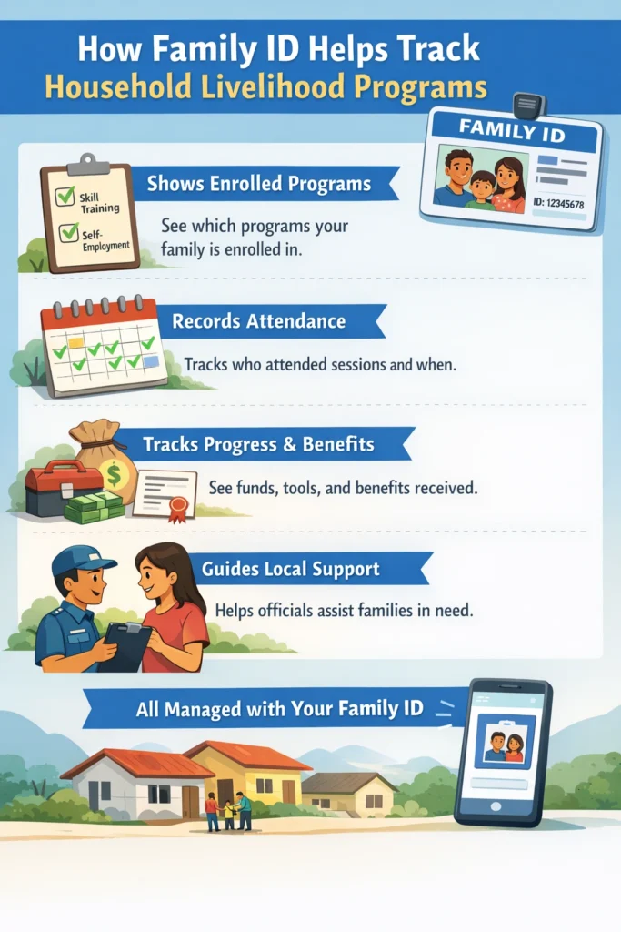How Family ID Helps Track Household Livelihood Program