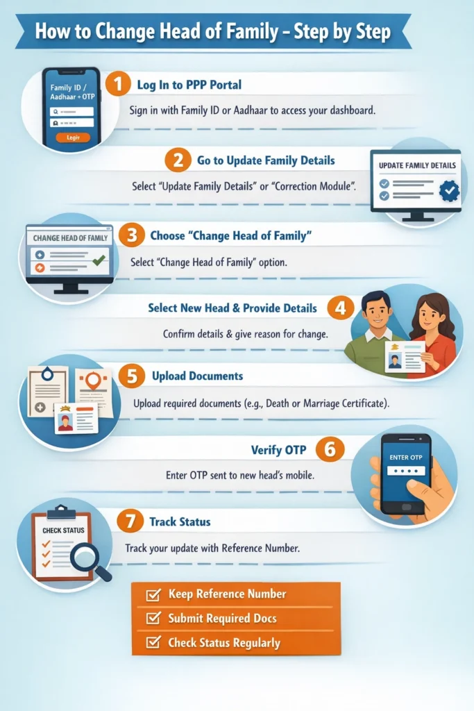 How to Change Head of Family — Step by Step