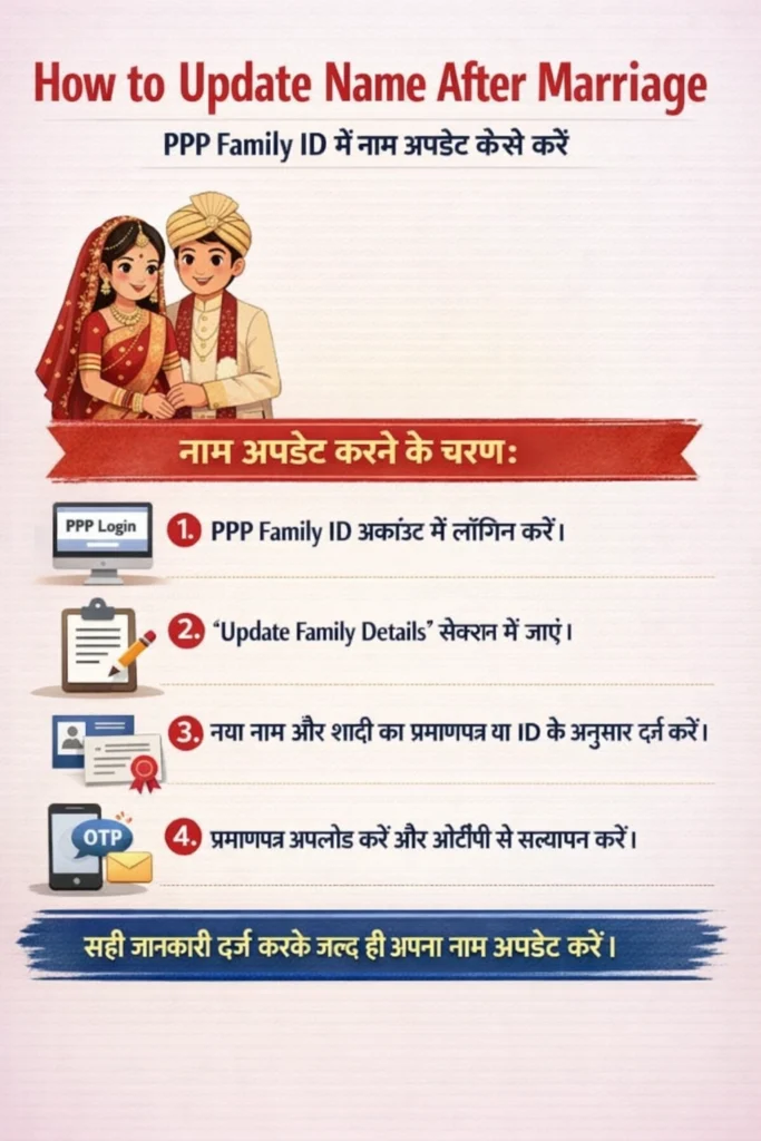 How to Update Name After Marriage in PPP Family ID