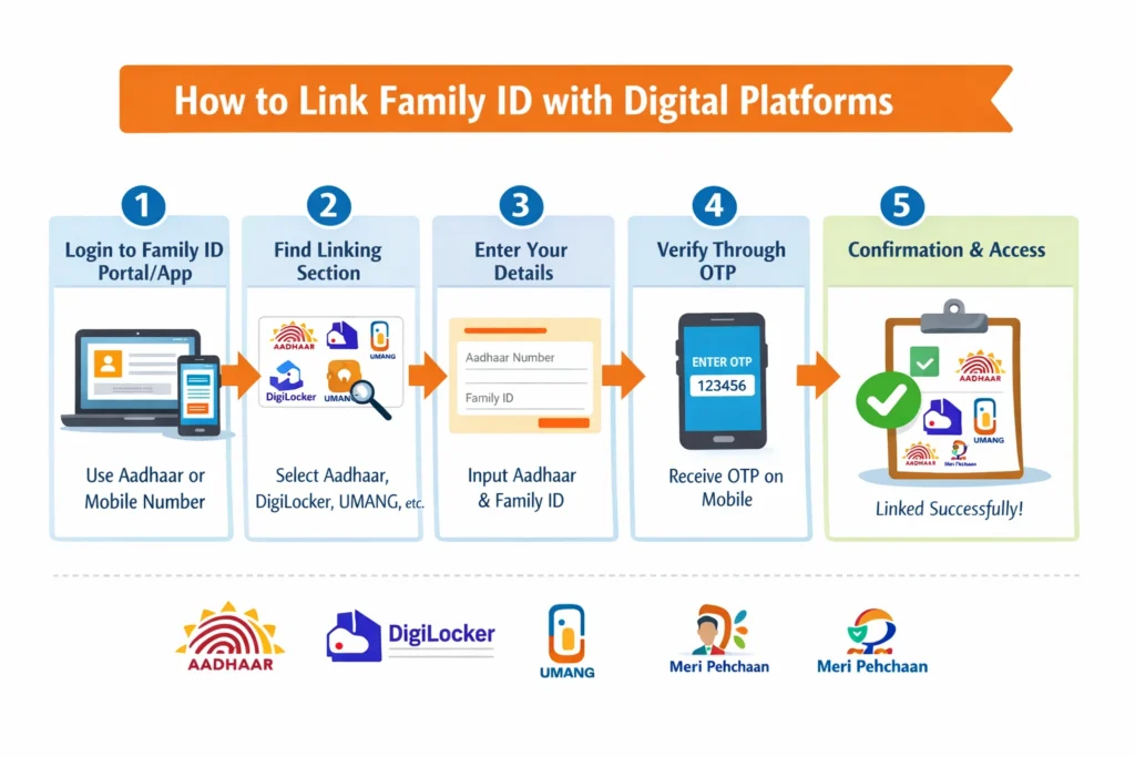 How to Link Family ID with Digital Platforms