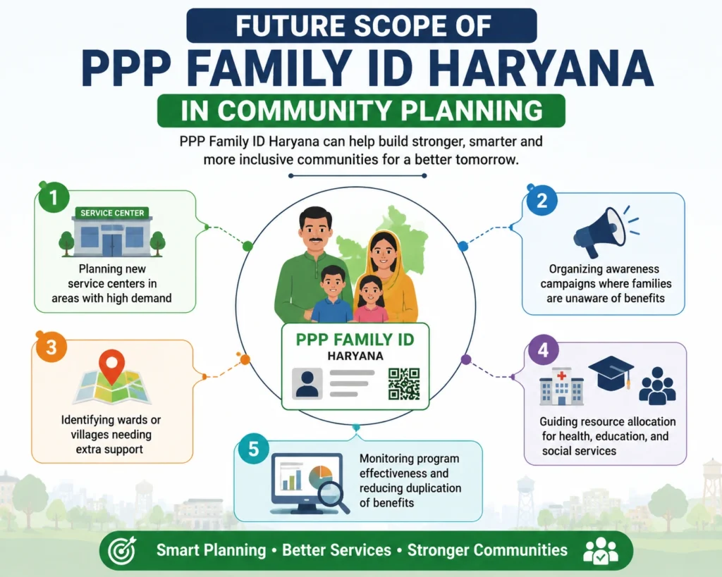 Future Scope of PPP Family ID Haryana in Community Planning