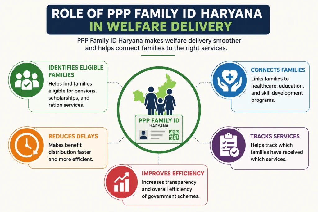 Role of PPP Family ID Haryana in Welfare Delivery
