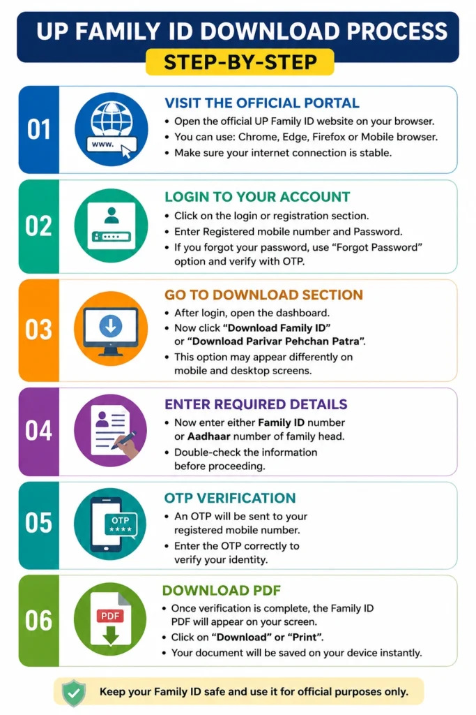 UP Family ID Download Process Step-by-Step