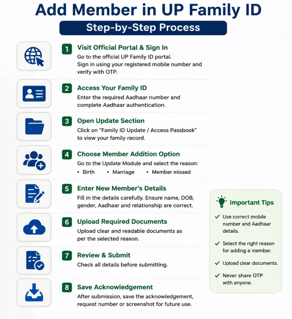 Step-by-Step Process to Add Member in UP Family ID